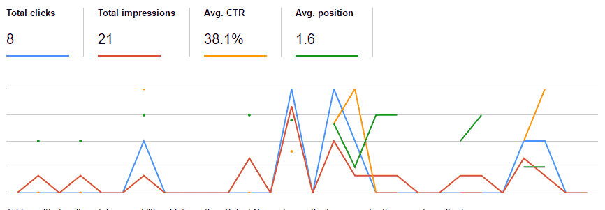 Result Report of queries