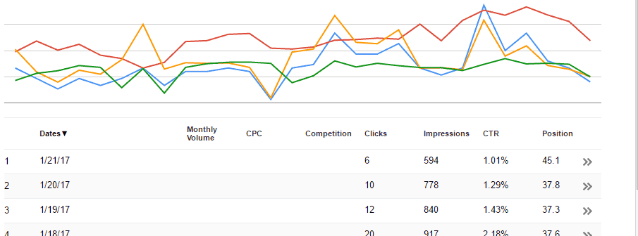 sorted By date in webmaster Tool