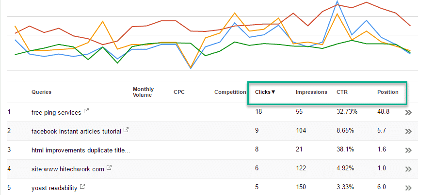 sorted By Quality by click impression etc