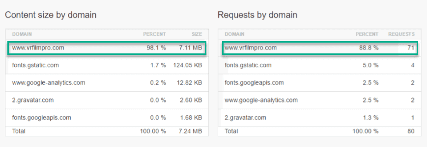 Maximum Load of the domain