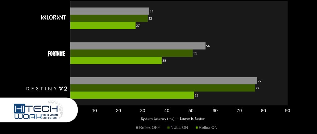 NVIDIA Low Latency Mode