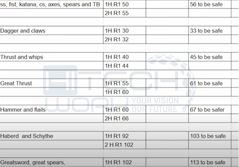 Poise damage points of each weapon