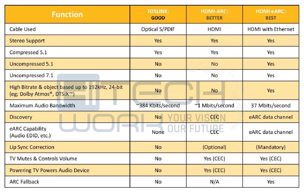 HDMI 2.1 Upgrade With eARC