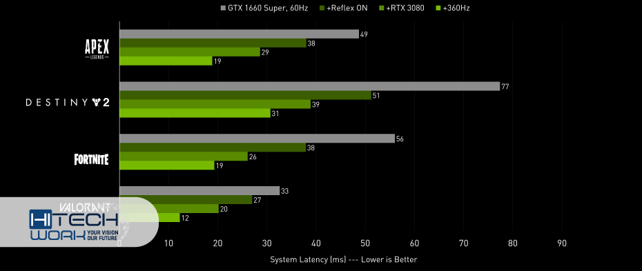 What Is NVIDIA Reflex